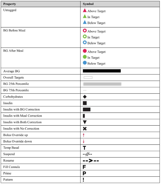 OneTouch Reveal® Web Application – Colors And Symbols In Reports